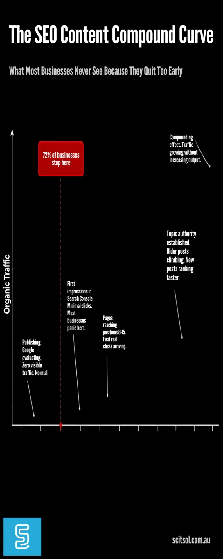 SEO Content Compound Curve 