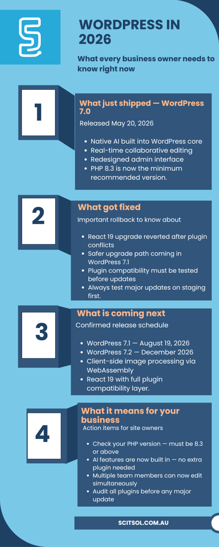 WordPress in 2026