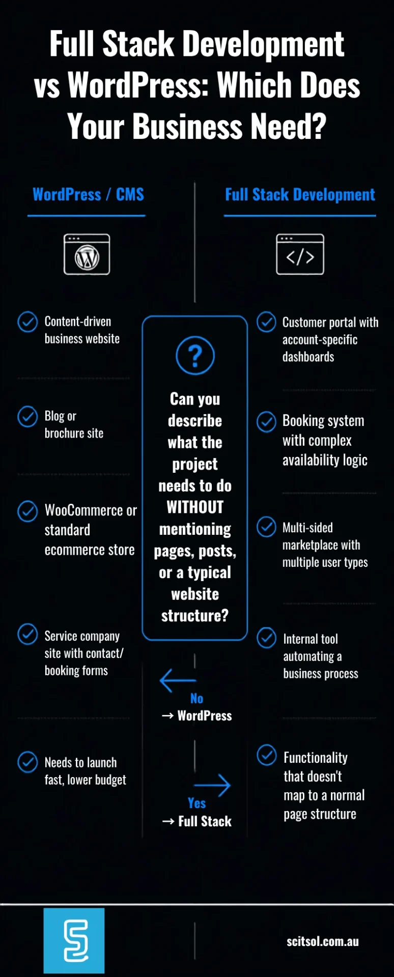 ull Stack Development vs WordPress: Which Does Your Business Need