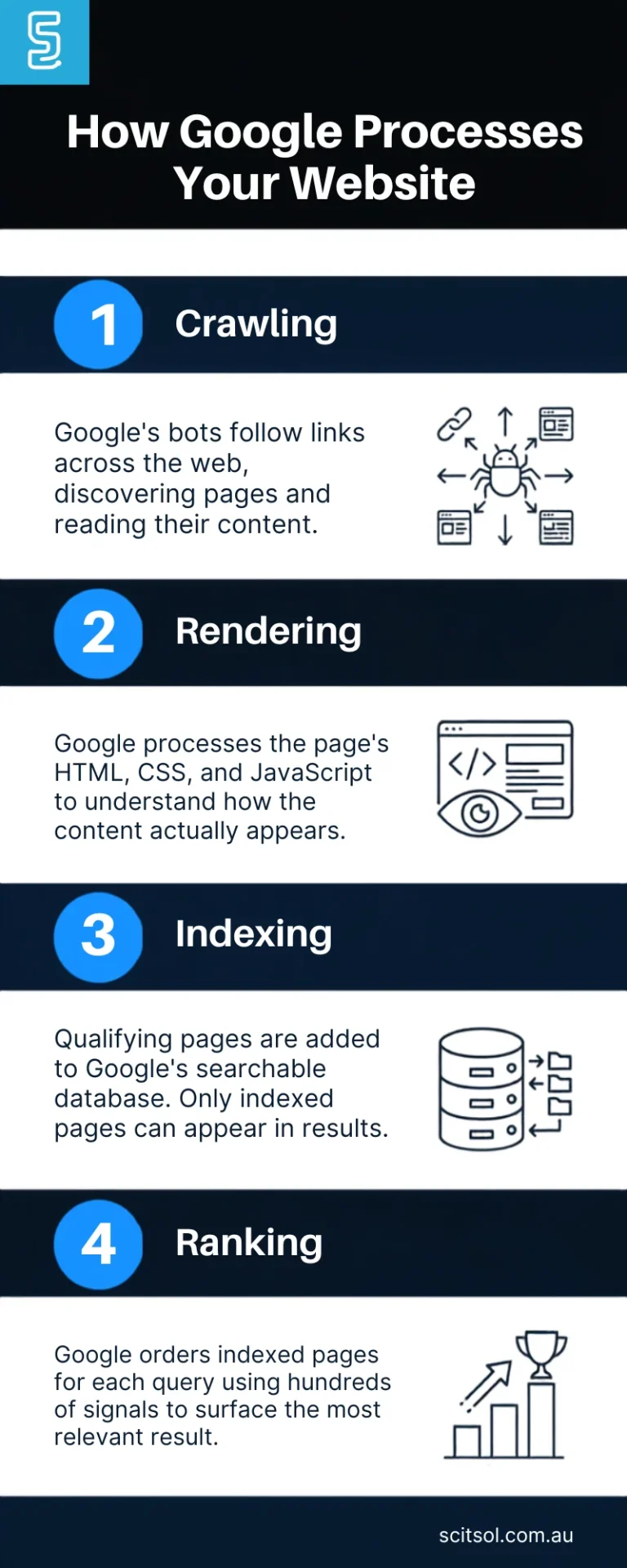 How SEO Processes Your Website