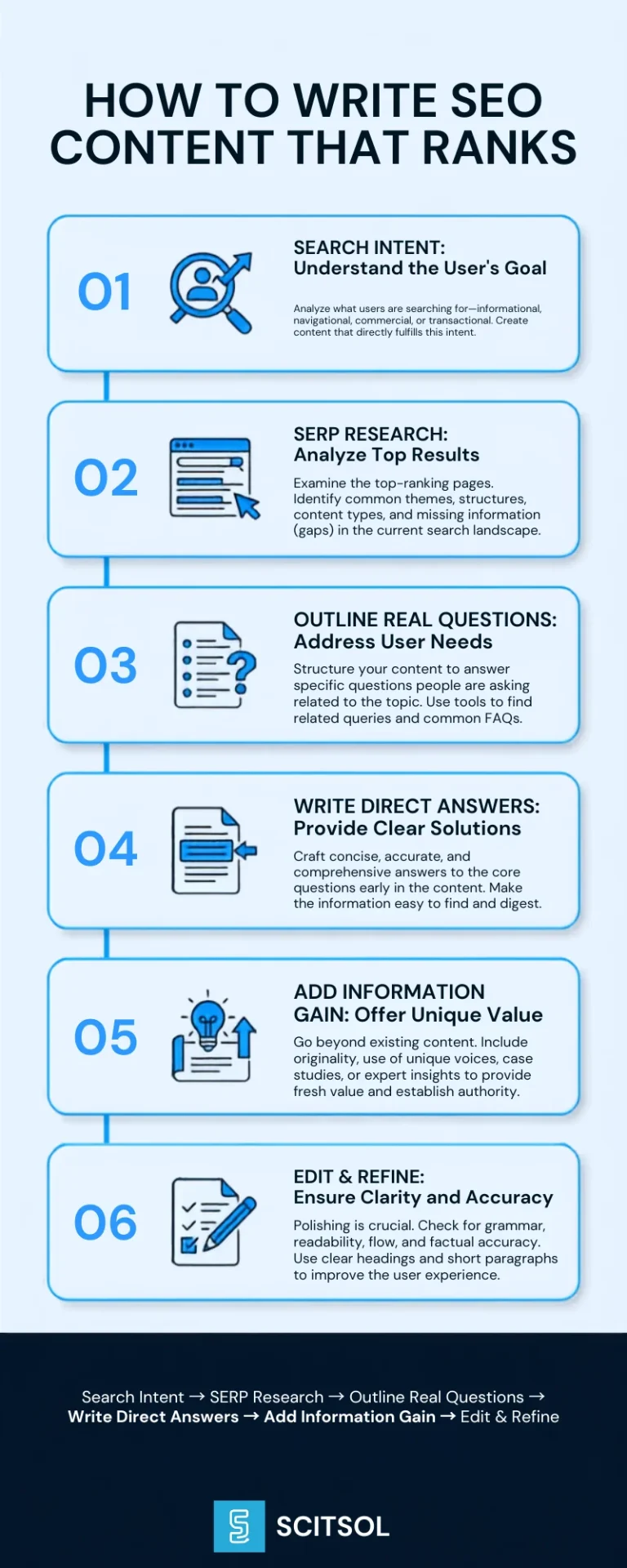 SEO Content Process